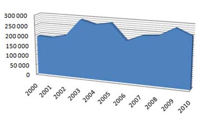 Statistiques du trafic total (en tonnes) pour le Port de Diego Suarez - Antsiranana