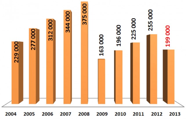 Le nombre des touristes visitant Nosy Be a reculé de 20% en 2013
