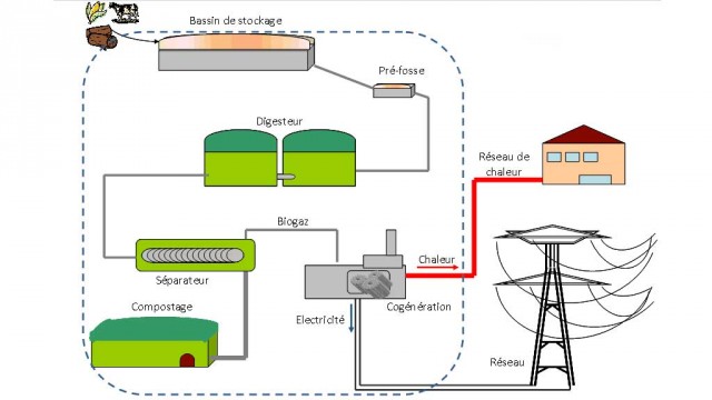 Schéma de principe d'une usine basée sur l'exploitation de la biomasse